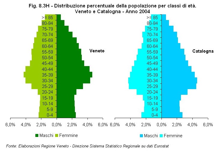 Rapporto Statistico 2006 - Capitolo 8 - Il Veneto in Italia e in Europa dagli anni '90 ad oggi - Figura 8.3H