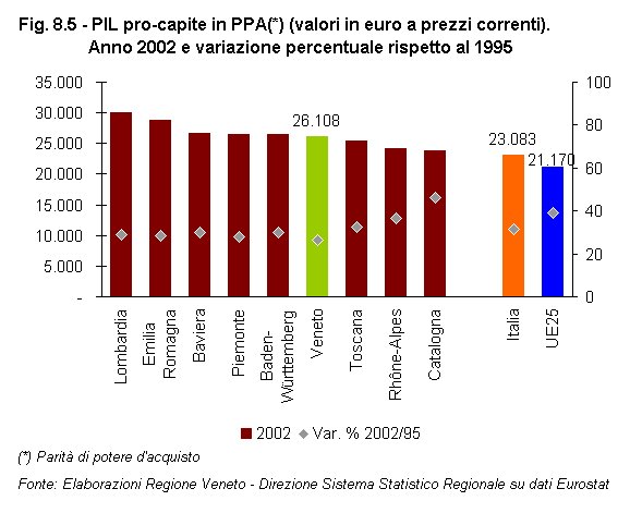 Rapporto Statistico 2006 - Capitolo 8 - Il Veneto in Italia e in Europa dagli anni '90 ad oggi - Figura 8.5