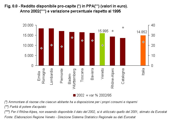 Rapporto Statistico 2006 - Capitolo 8 - Il Veneto in Italia e in Europa dagli anni '90 ad oggi - Figura 8.8