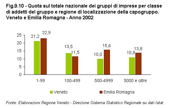 Rapporto Statistico 2006 - Capitolo 9 - Il VENETO si confronta con l'EMILIA ROMAGNA - Figura 9.10