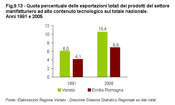 Rapporto Statistico 2006 - Capitolo 9 - Il VENETO si confronta con l'EMILIA ROMAGNA - Figura 9.13