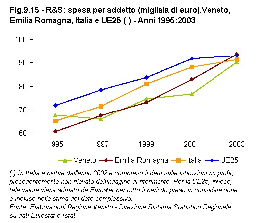 Rapporto Statistico 2006 - Capitolo 9 - Il VENETO si confronta con l'EMILIA ROMAGNA - Figura 9.15