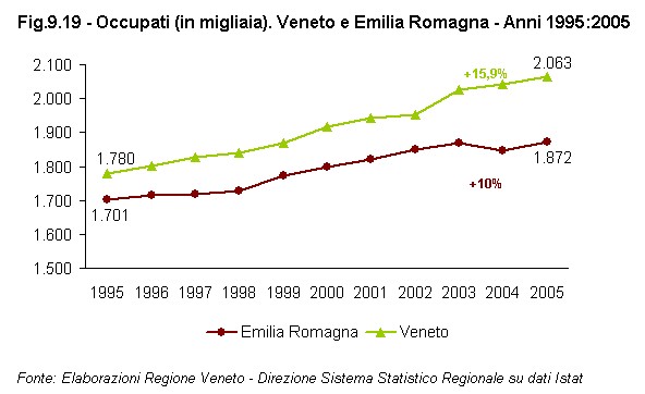Rapporto Statistico 2006 - Capitolo 9 - Il VENETO si confronta con l'EMILIA ROMAGNA - Figura 9.19