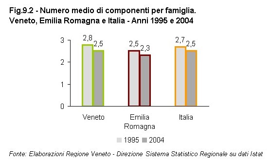 Rapporto Statistico 2006 - Capitolo 9 - Il VENETO si confronta con l'EMILIA ROMAGNA - Figura 9.2