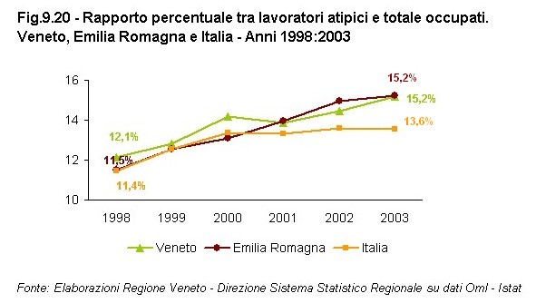 Rapporto Statistico 2006 - Capitolo 9 - Il VENETO si confronta con l'EMILIA ROMAGNA - Figura 9.20