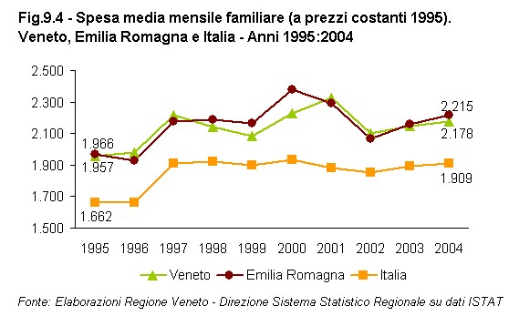 Rapporto Statistico 2006 - Capitolo 9 - Il VENETO si confronta con l'EMILIA ROMAGNA - Figura 9.4
