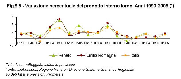 Rapporto Statistico 2006 - Capitolo 9 - Il VENETO si confronta con l'EMILIA ROMAGNA - Figura 9.5