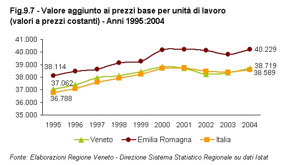 Rapporto Statistico 2006 - Capitolo 9 - Il VENETO si confronta con l'EMILIA ROMAGNA - Figura 9.7