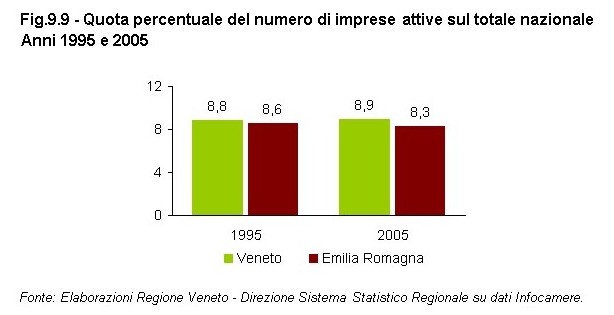 Rapporto Statistico 2006 - Capitolo 9 - Il VENETO si confronta con l'EMILIA ROMAGNA - Figura 9.9
