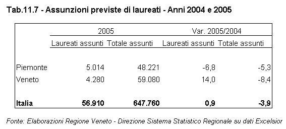 Rapporto Statistico 2006 - Capitolo 11 - Il VENETO si confronta con il PIEMONTE - Tabella 11.7
