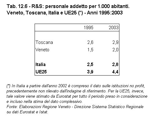 Rapporto Statistico 2006 - Capitolo 12 - Il VENETO si confronta con la TOSCANA - Tabella 12.6
