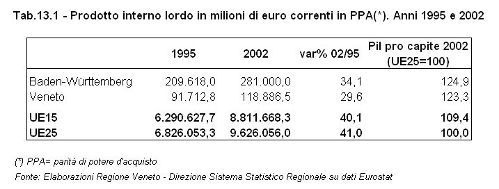 Rapporto Statistico 2006 - Capitolo 13 - Il VENETO si confronta con il BADEN-WRTTEMBERG - Tabella 13.1