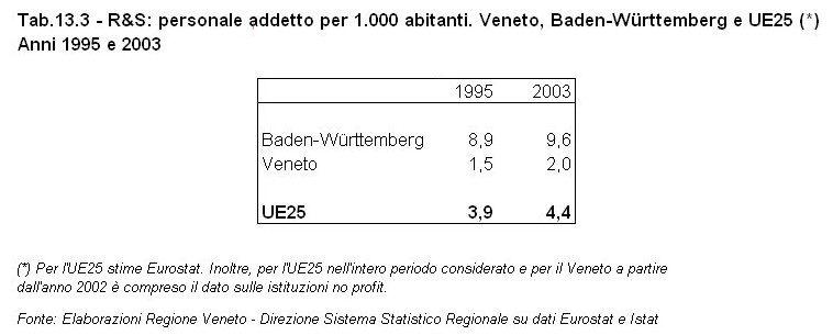 Rapporto Statistico 2006 - Capitolo 13 - Il VENETO si confronta con il BADEN-WRTTEMBERG - Tabella 13.3