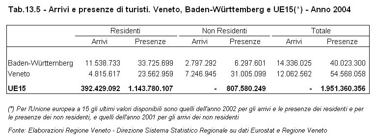 Rapporto Statistico 2006 - Capitolo 13 - Il VENETO si confronta con il BADEN-WRTTEMBERG - Tabella 13.5