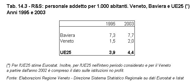 Rapporto Statistico 2006 - Capitolo 14 - Il VENETO si confronta con la BAVIERA - Tabella 14.3