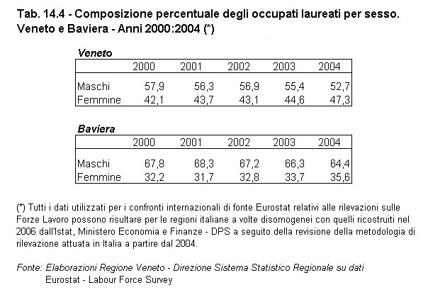 Rapporto Statistico 2006 - Capitolo 14 - Il VENETO si confronta con la BAVIERA - Tabella 14.4