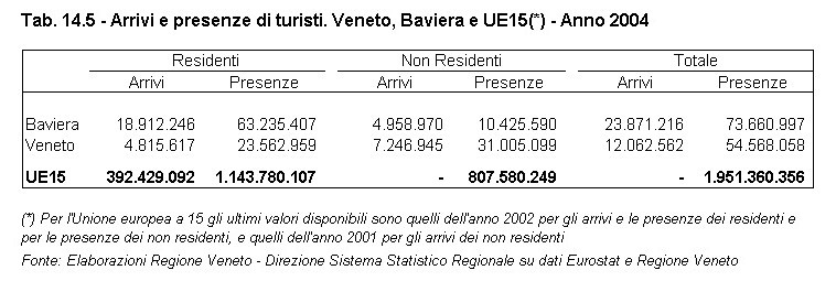 Rapporto Statistico 2006 - Capitolo 14 - Il VENETO si confronta con la BAVIERA - Tabella 14.5