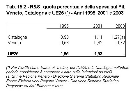 Rapporto Statistico 2006 - Capitolo 15 - Il VENETO si confronta con la CATALOGNA - Tabella 15.2