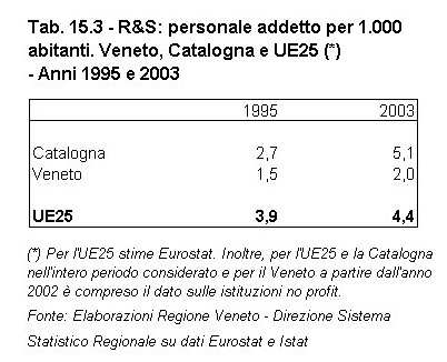 Rapporto Statistico 2006 - Capitolo 15 - Il VENETO si confronta con la CATALOGNA - Tabella 15.3