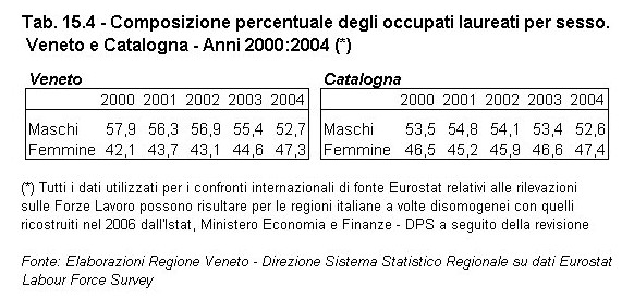 Rapporto Statistico 2006 - Capitolo 15 - Il VENETO si confronta con la CATALOGNA - Tabella 15.4