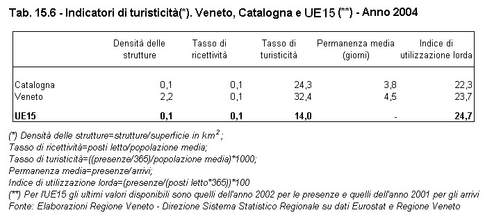 Rapporto Statistico 2006 - Capitolo 15 - Il VENETO si confronta con la CATALOGNA - Tabella 15.6