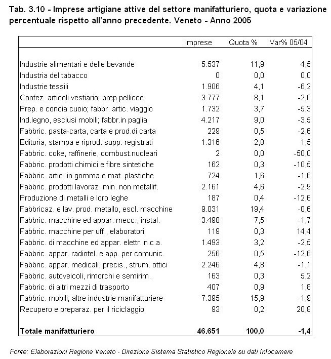 Rapporto Statistico 2006 - Capitolo 3 - I settori produttivi - Tabella 3.10