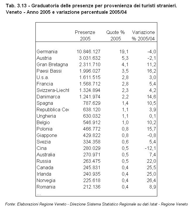 Rapporto Statistico 2006 - Capitolo 3 - I settori produttivi - Tabella 3.13