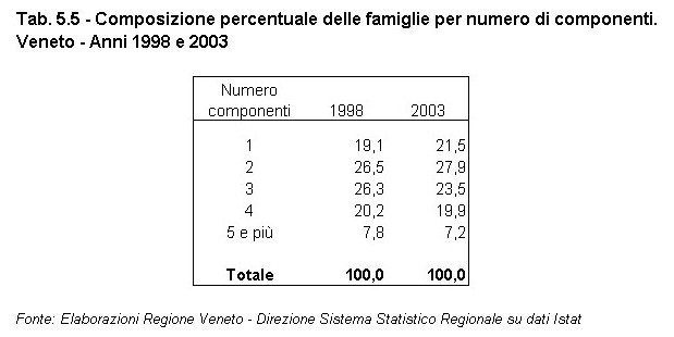 Rapporto Statistico 2006 - Capitolo 5 - La popolazione e le famiglie - Tabella 5.5