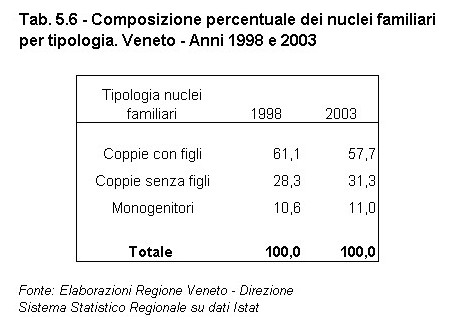 Rapporto Statistico 2006 - Capitolo 5 - La popolazione e le famiglie - Tabella 5.6