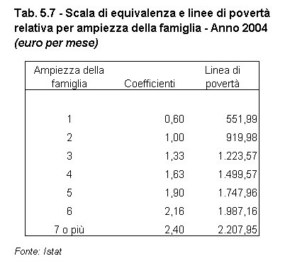 Rapporto Statistico 2006 - Capitolo 5 - La popolazione e le famiglie - Tabella 5.7