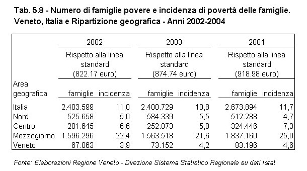 Rapporto Statistico 2006 - Capitolo 5 - La popolazione e le famiglie - Tabella 5.8