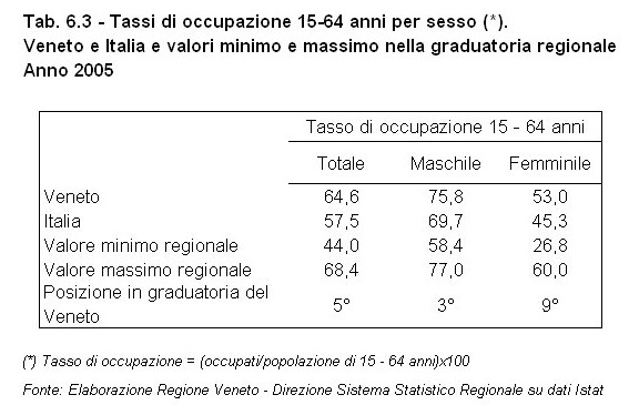 Rapporto Statistico 2006 - Capitolo 6 - L'istruzione e il lavoro - Tabella 6.3