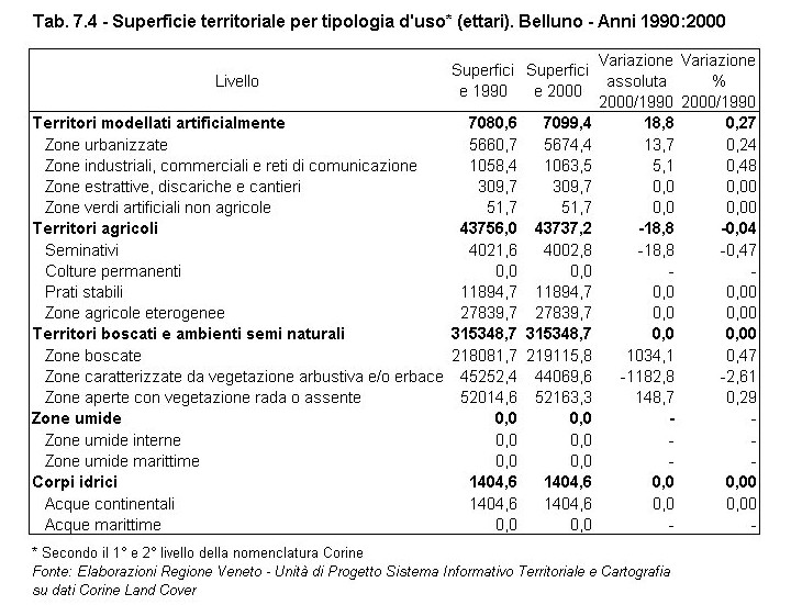 Rapporto Statistico 2006 - Capitolo 7 - Gli aspetti territoriali - Tabella 7.4