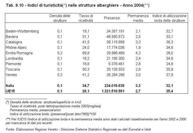 Rapporto Statistico 2006 - Capitolo 8 - Il Veneto in Italia e in Europa dagli anni '90 ad oggi - Tabella 8.10