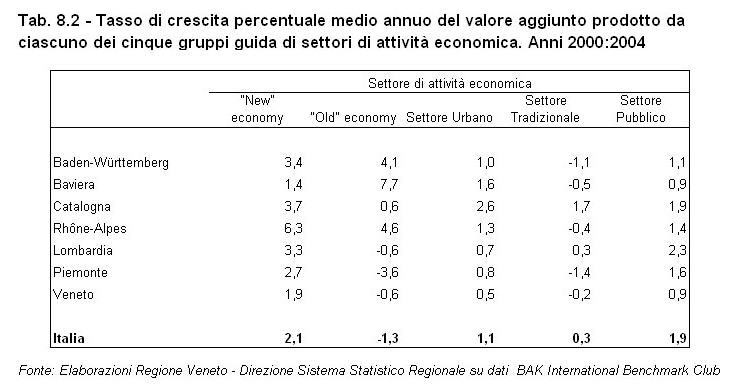 Rapporto Statistico 2006 - Capitolo 8 - Il Veneto in Italia e in Europa dagli anni '90 ad oggi - Tabella 8.2