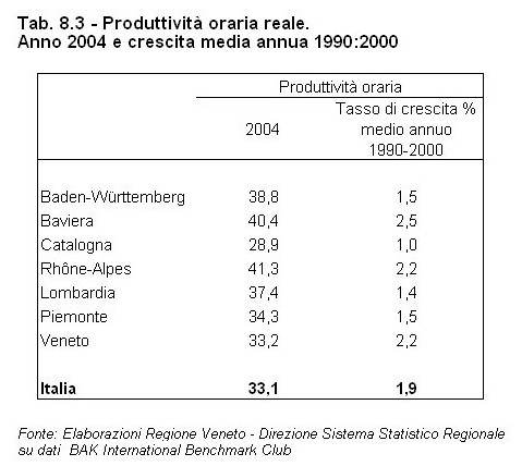 Rapporto Statistico 2006 - Capitolo 8 - Il Veneto in Italia e in Europa dagli anni '90 ad oggi - Tabella 8.3