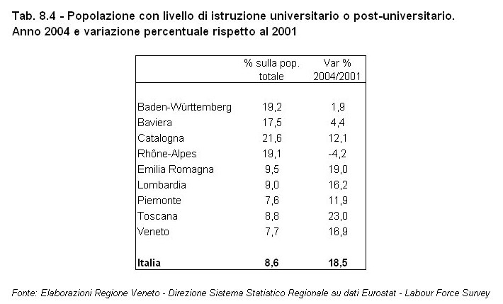 Rapporto Statistico 2006 - Capitolo 8 - Il Veneto in Italia e in Europa dagli anni '90 ad oggi - Tabella 8.4