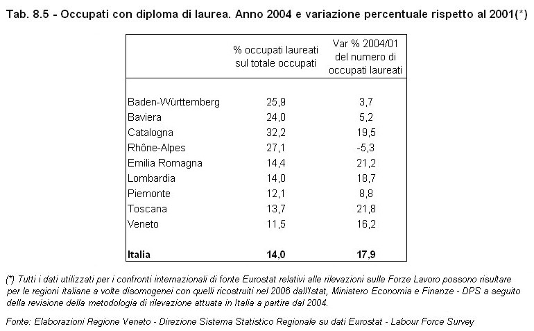 Rapporto Statistico 2006 - Capitolo 8 - Il Veneto in Italia e in Europa dagli anni '90 ad oggi - Tabella 8.5