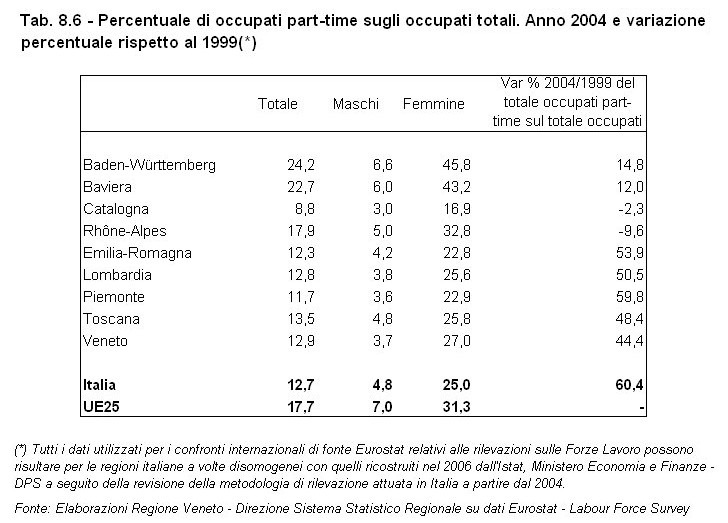 Rapporto Statistico 2006 - Capitolo 8 - Il Veneto in Italia e in Europa dagli anni '90 ad oggi - Tabella 8.6