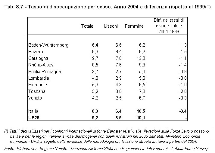 Rapporto Statistico 2006 - Capitolo 8 - Il Veneto in Italia e in Europa dagli anni '90 ad oggi - Tabella 8.7