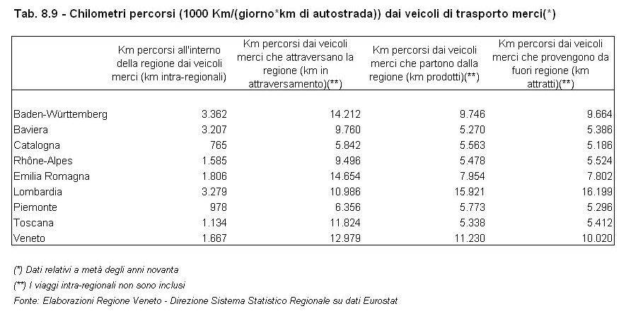 Rapporto Statistico 2006 - Capitolo 8 - Il Veneto in Italia e in Europa dagli anni '90 ad oggi - Tabella 8.9