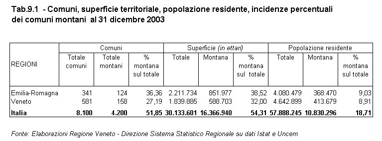 Rapporto Statistico 2006 - Capitolo 9 - Il VENETO si confronta con l'EMILIA ROMAGNA - Tabella 9.1