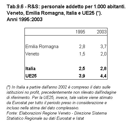 Rapporto Statistico 2006 - Capitolo 9 - Il VENETO si confronta con l'EMILIA ROMAGNA - Tabella 9.6