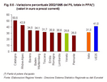 Il Veneto in Italia e in Europa dagli anni '90 ad oggi (parte I) - Figura 8.6