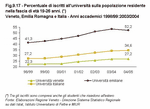 Il Veneto si confronta con l'Emilia Romagna - Figura 9.17