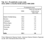 Il Veneto in Italia e in Europa dagli anni '90 ad oggi (parte I) - Tabella 8.3