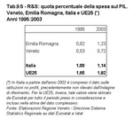 Il Veneto si confronta con l'Emilia Romagna - Tabella 9.5
