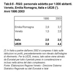 Il Veneto si confronta con l'Emilia Romagna - Tabella 9.6