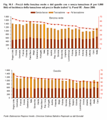 Prezzi della benzina verde e del gasolio con e senza tassazione (€ per 1.000 litri) ed incidenza della tassazione sul prezzo finale (valori percentuali). Paesi UE - Anno 2006