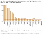 Intensit energetica del Pil (consumo interno lordo*/Pil - Tep/milioni di € prezzi 95). Italia**, Paesi UE25 - Anno 2004